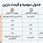 طبق مصوبه دولت، قیمت جدید بنزین به شرح زیر است