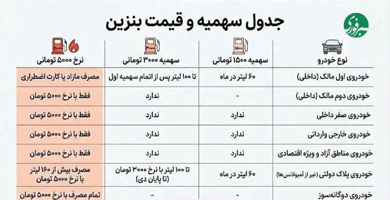 طبق مصوبه دولت، قیمت جدید بنزین به شرح زیر است